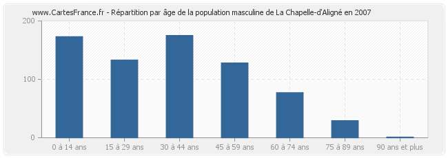 Répartition par âge de la population masculine de La Chapelle-d'Aligné en 2007